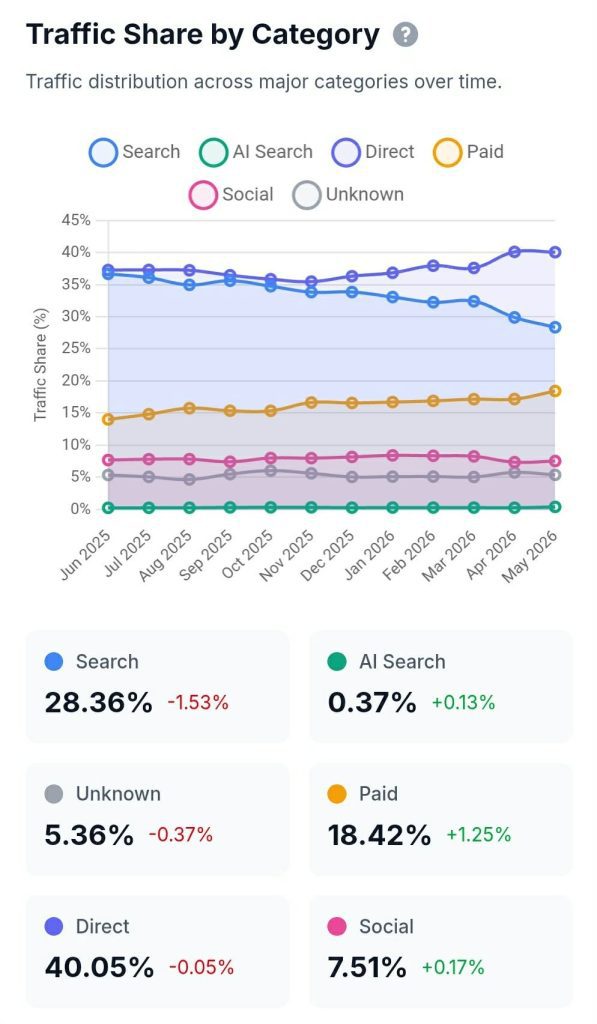 Traffic Share by Category. Disponível em https://chatgpt-vs-google.com/